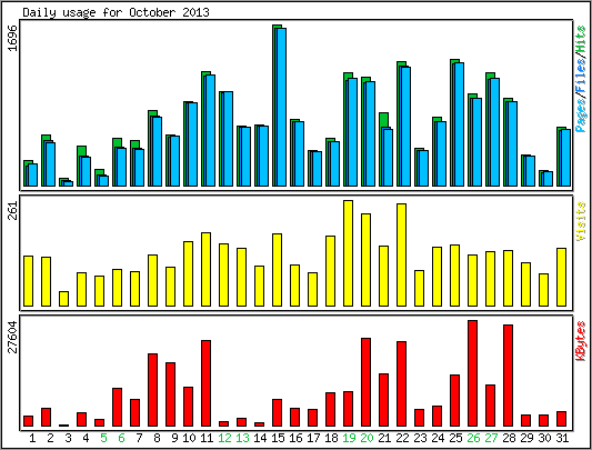 Daily usage