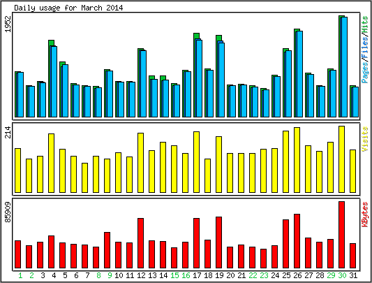 Daily usage