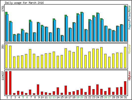 Daily usage