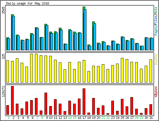 Daily usage