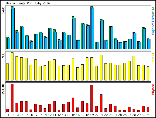 Daily usage