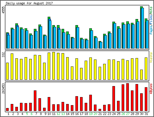 Daily usage